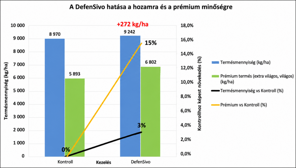 DefenSivo hatása a hozamra és a prémium minőségre diagram