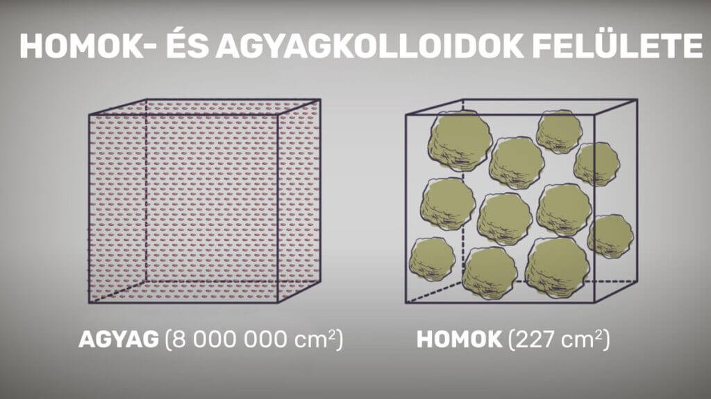 Homok- és agyagkolloidok felülete