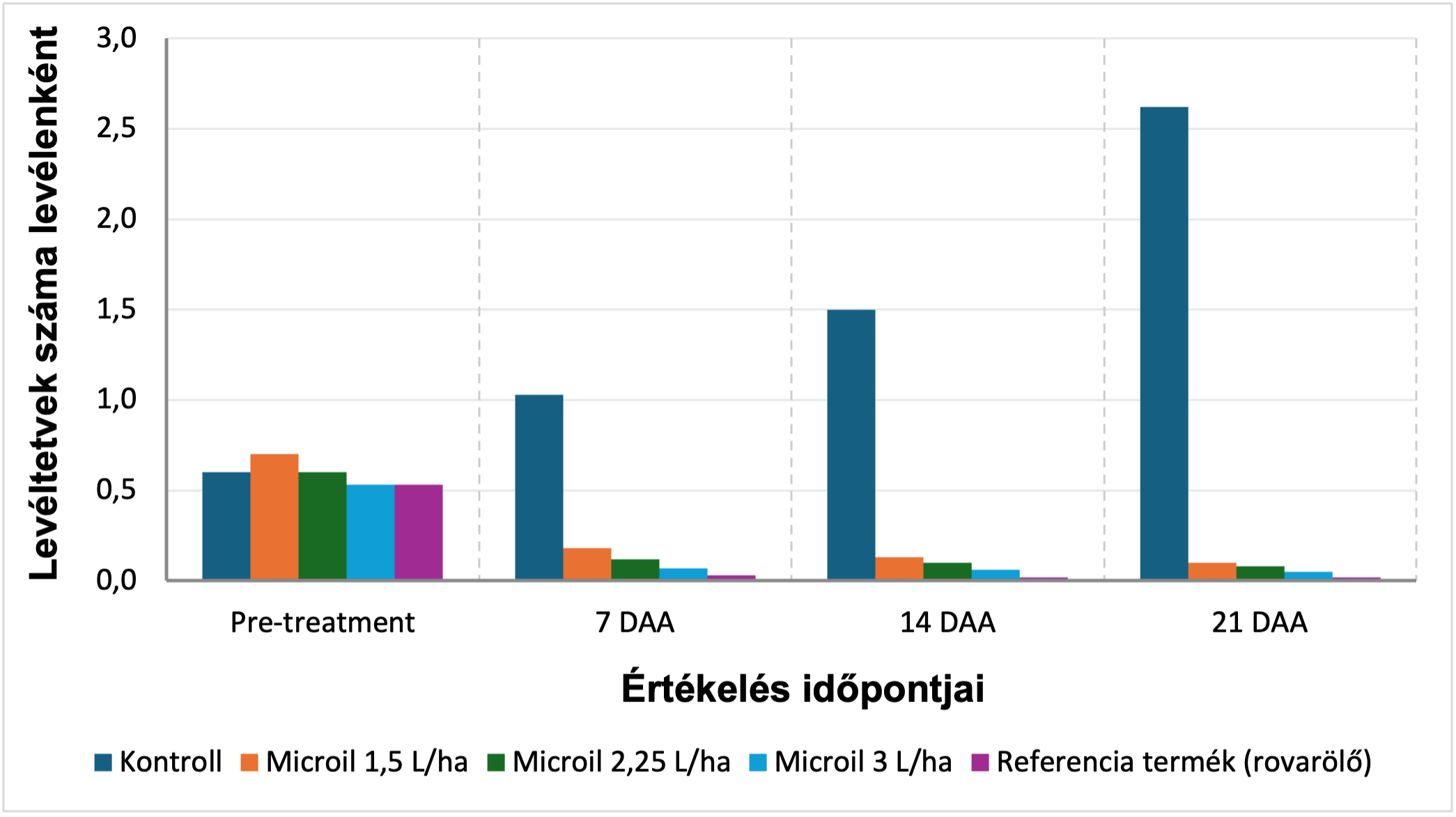 MicrOil's effectiveness against aphids