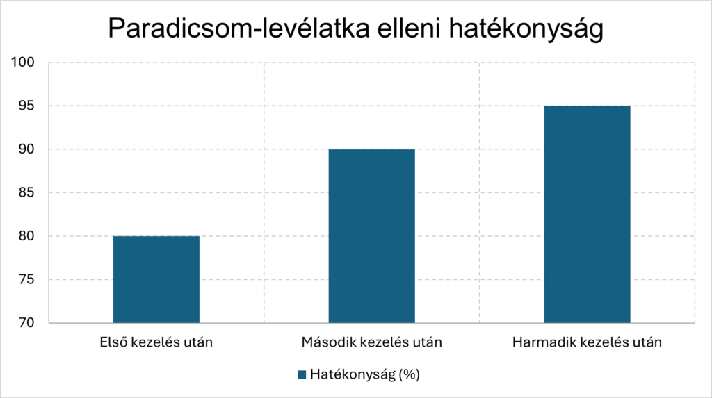 Paradicsom-levélatka elleni hatékonyság