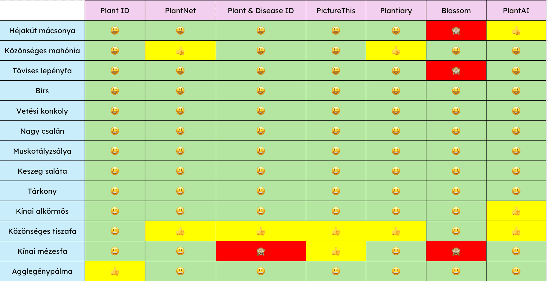 Applikáció táblázat